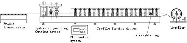 Layout of guardrail rollformer